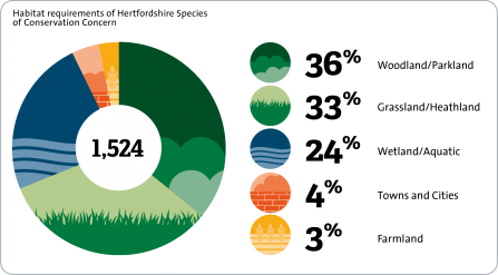 Hertfordshire Species of Conservation Concern